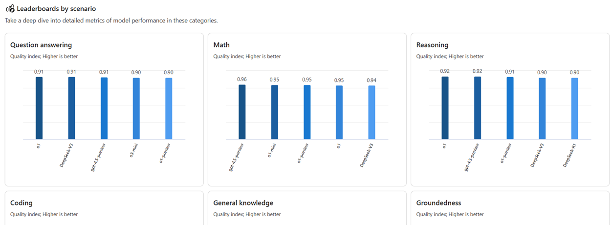 Screenshot showing the quality leaderboards by scenarios.