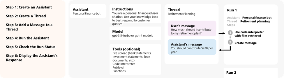 A diagram showing the components of an assistant.
