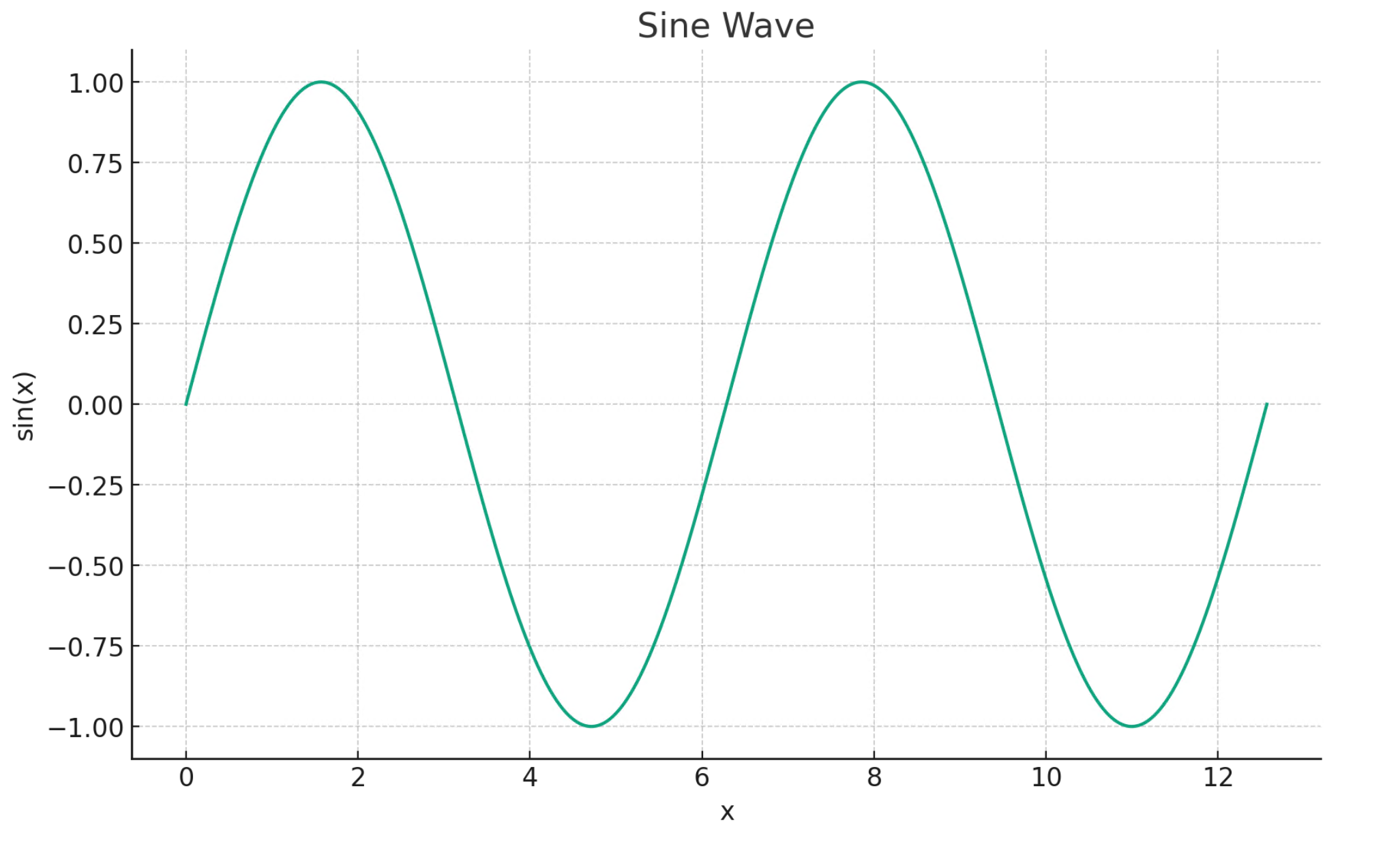 Screenshot of code interpreter generated sine wave.