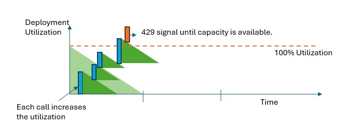 Diagram showing how subsequent calls are added to the utilization.