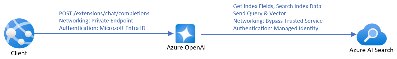 A diagram showing the process of using the inference API.