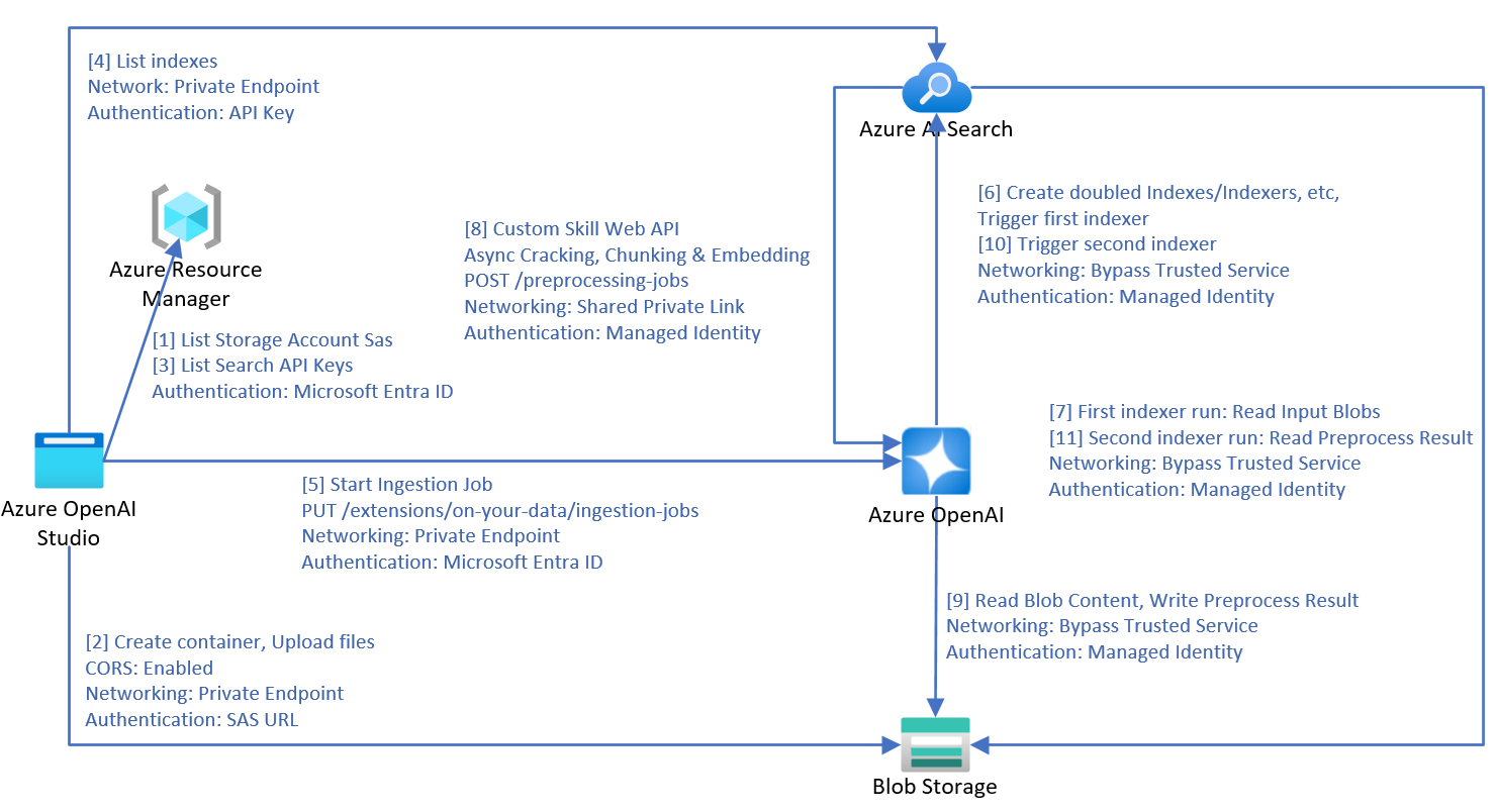 A diagram showing the process of ingesting data with an S2 search resource.
