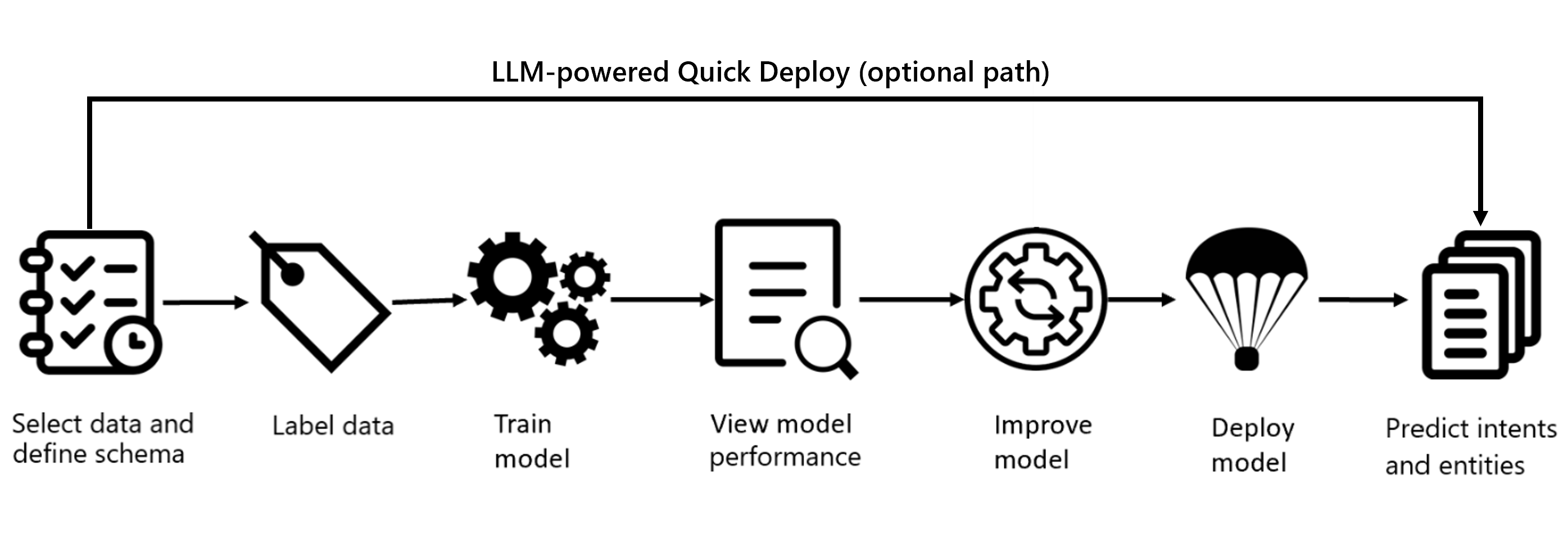 Chart of the LLM-powered quick deploy path.