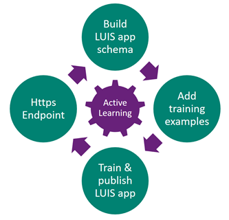 A screenshot showing the authoring cycle