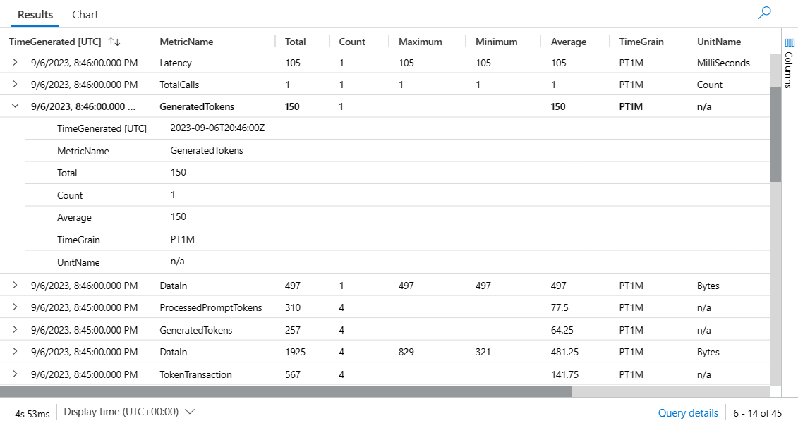 Screenshot that shows the Log Analytics query results for Azure Metrics data about the Azure OpenAI resource.
