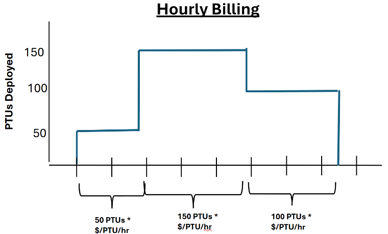 A diagram showing hourly billing.