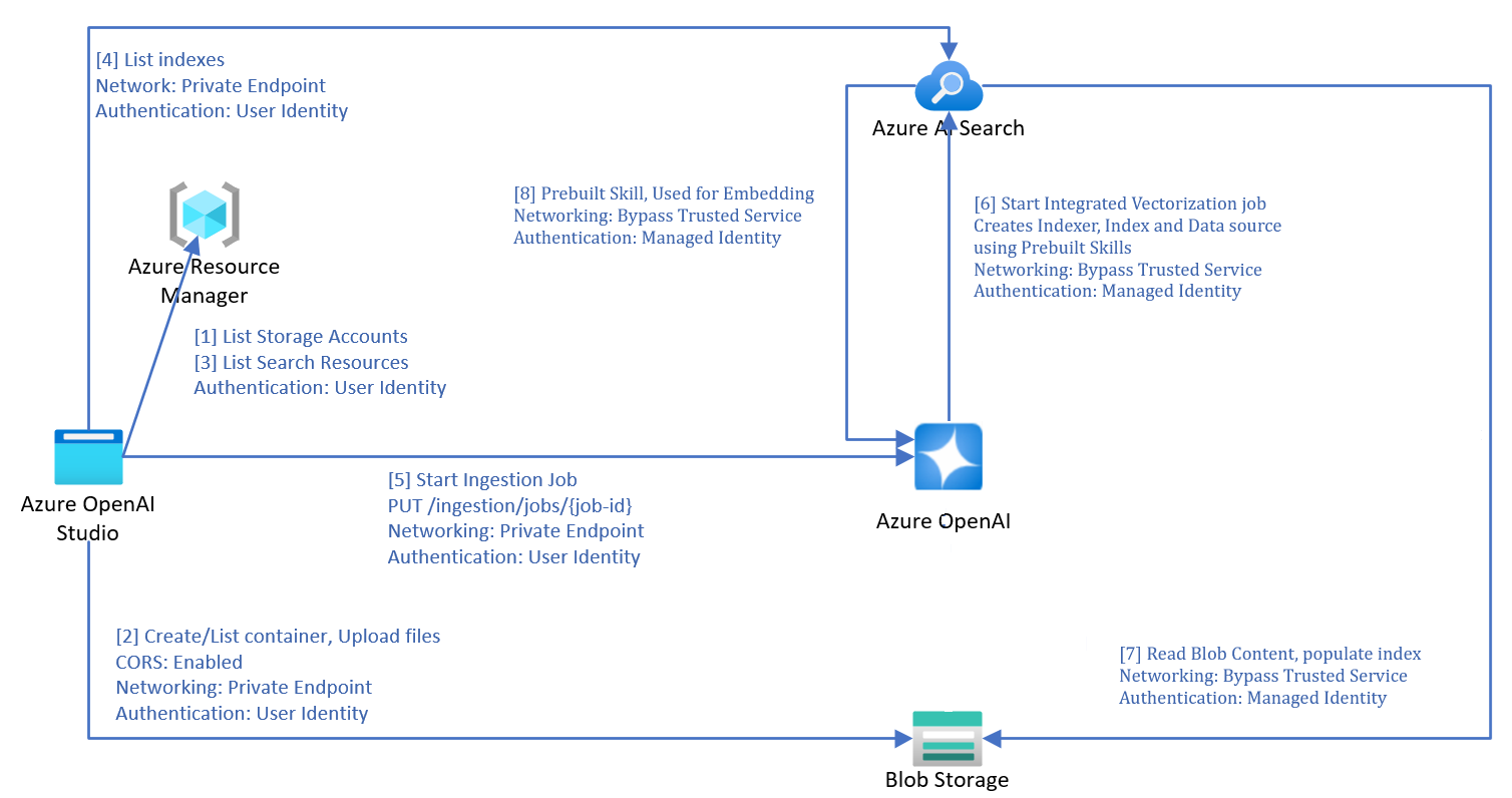 A diagram showing the process of ingesting data.