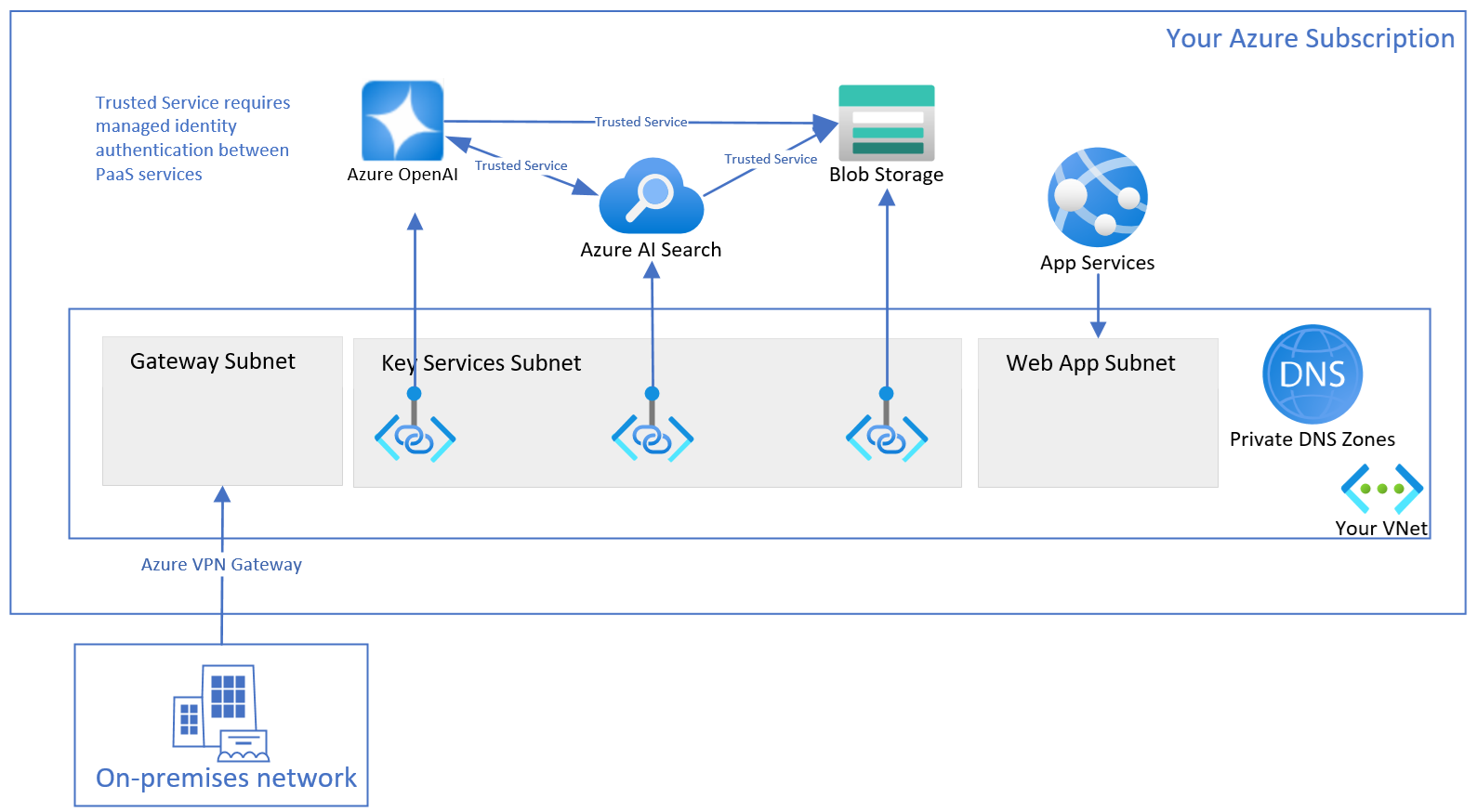A diagram showing the virtual network architecture.