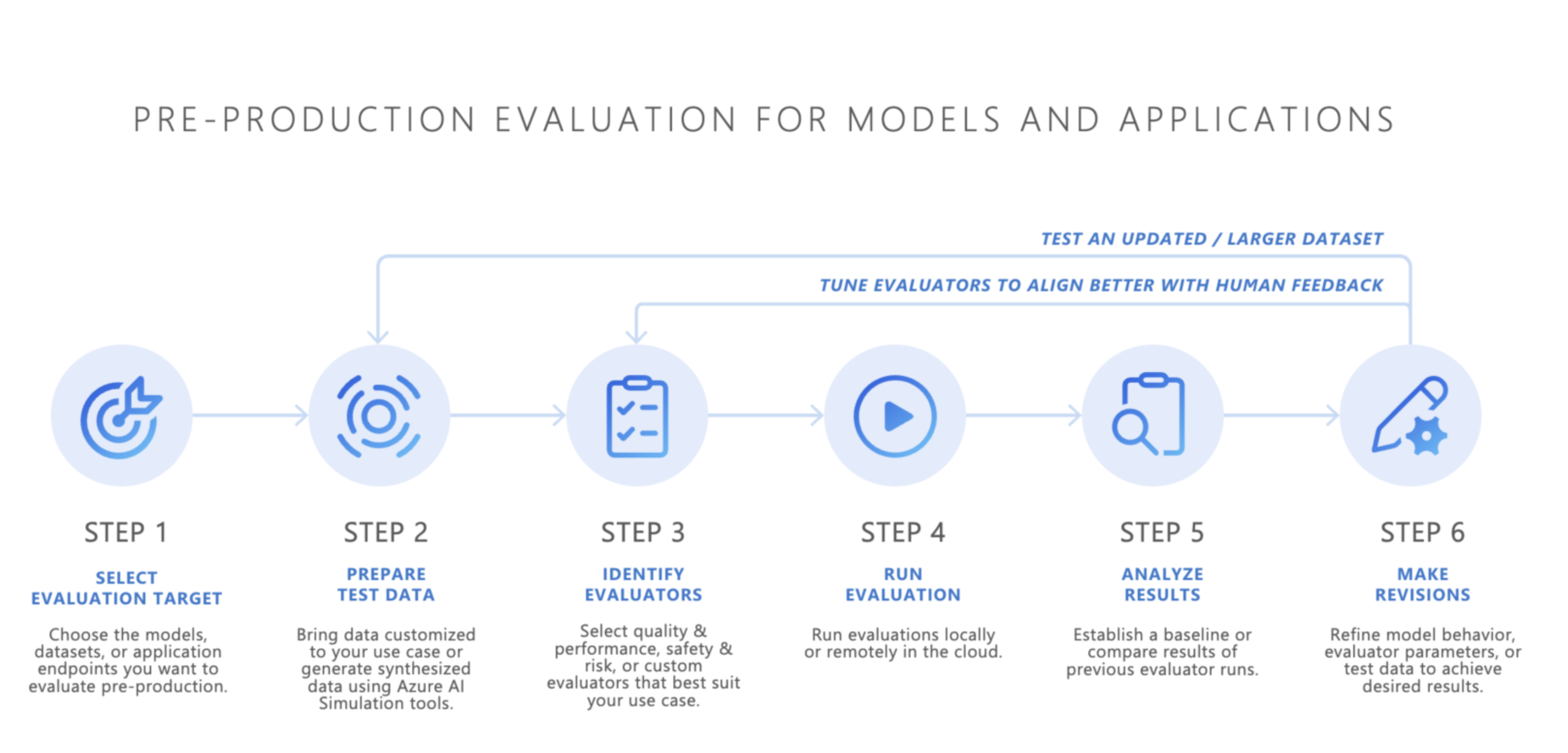 Diagram of pre-production evaluation for models and applications with the six steps.