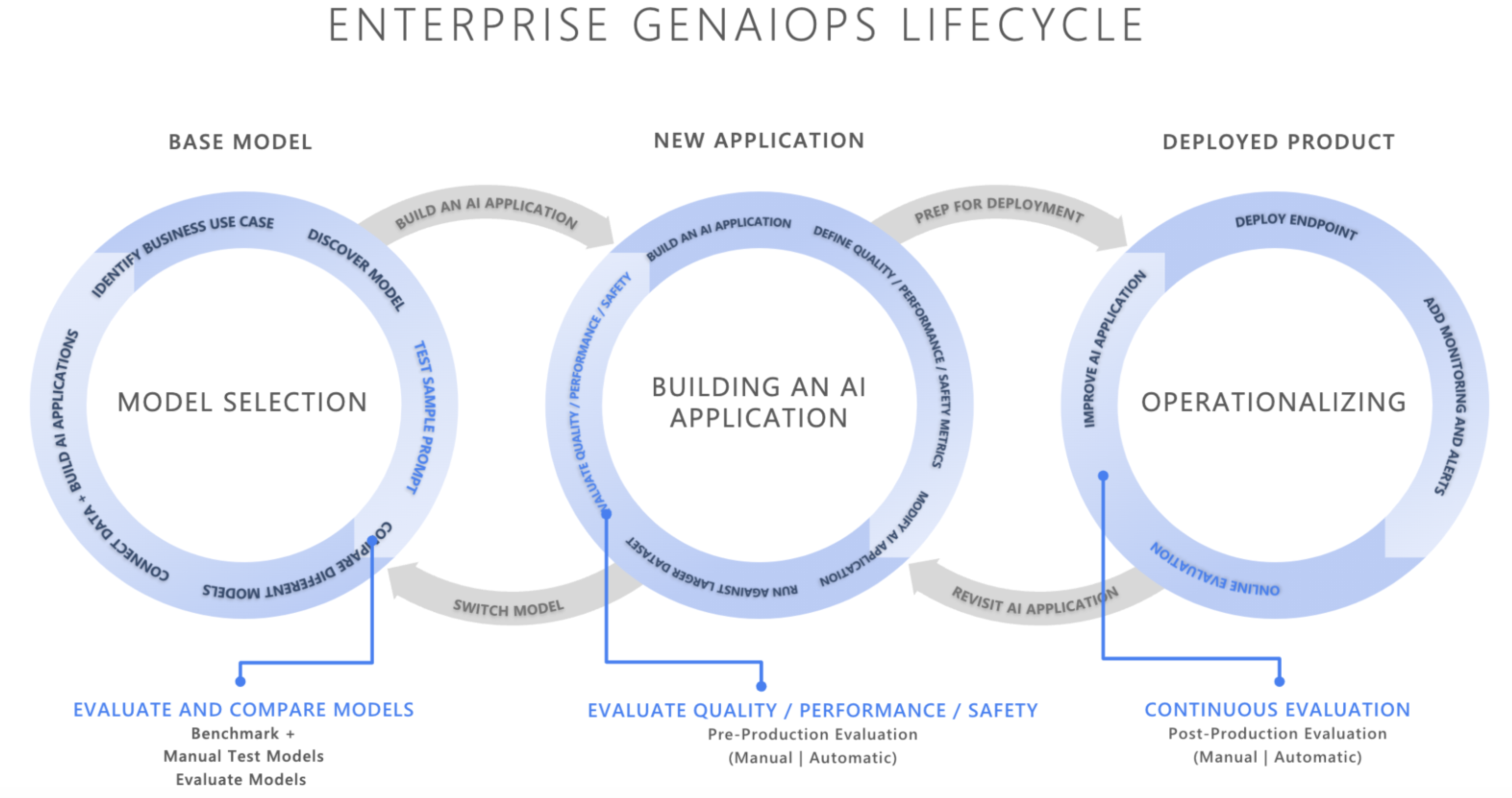 Diagram of enterprise GenAIOps lifecycle, showing model selection, building an AI application, and operationalizing.