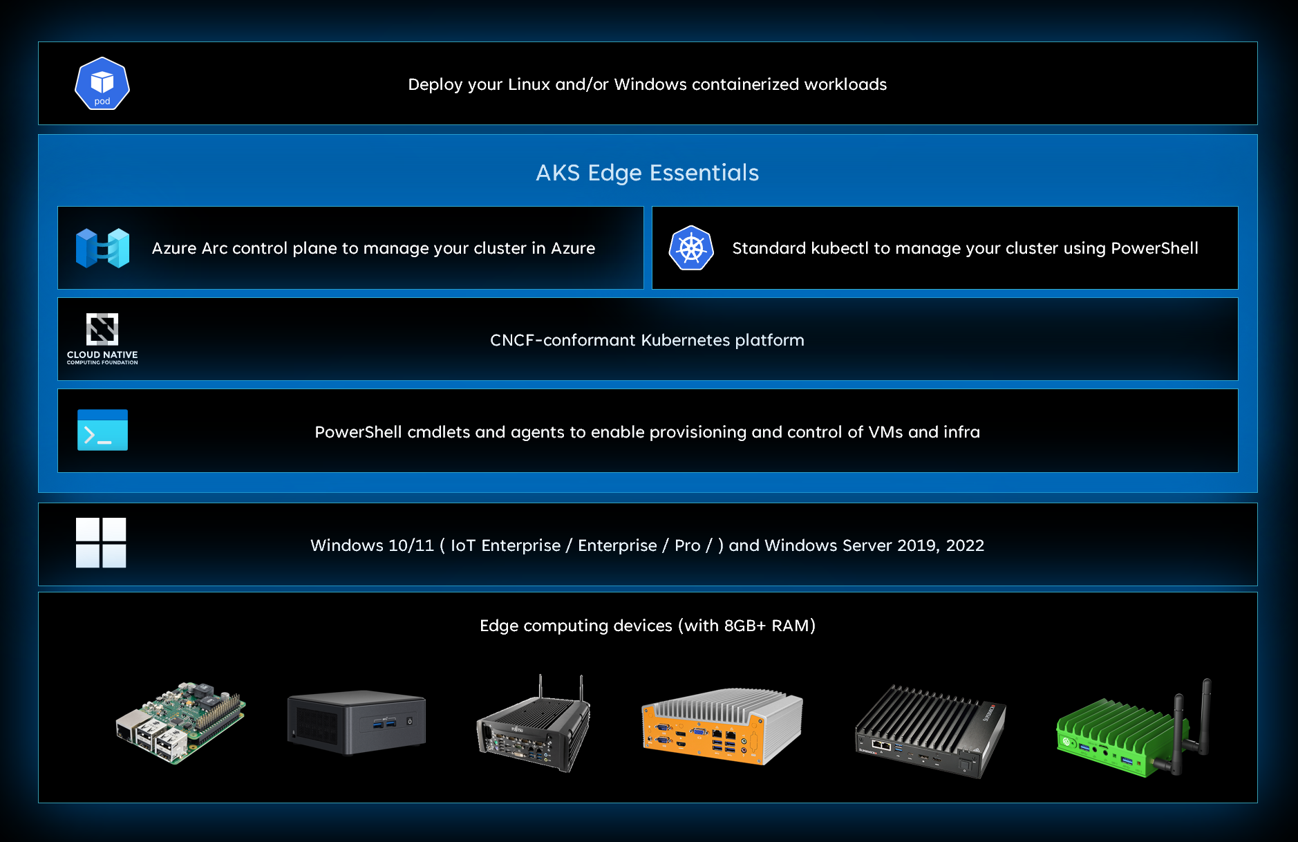 Diagram of AKS Edge Essentials architecture.