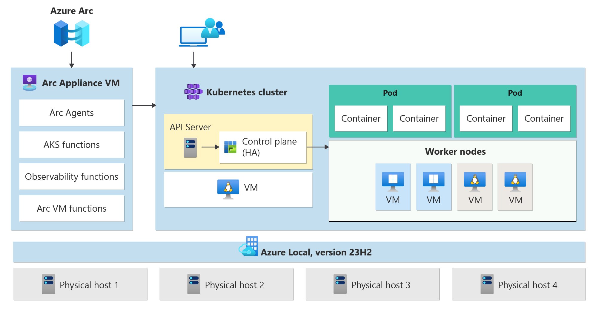 Diagram showing cluster architecture.