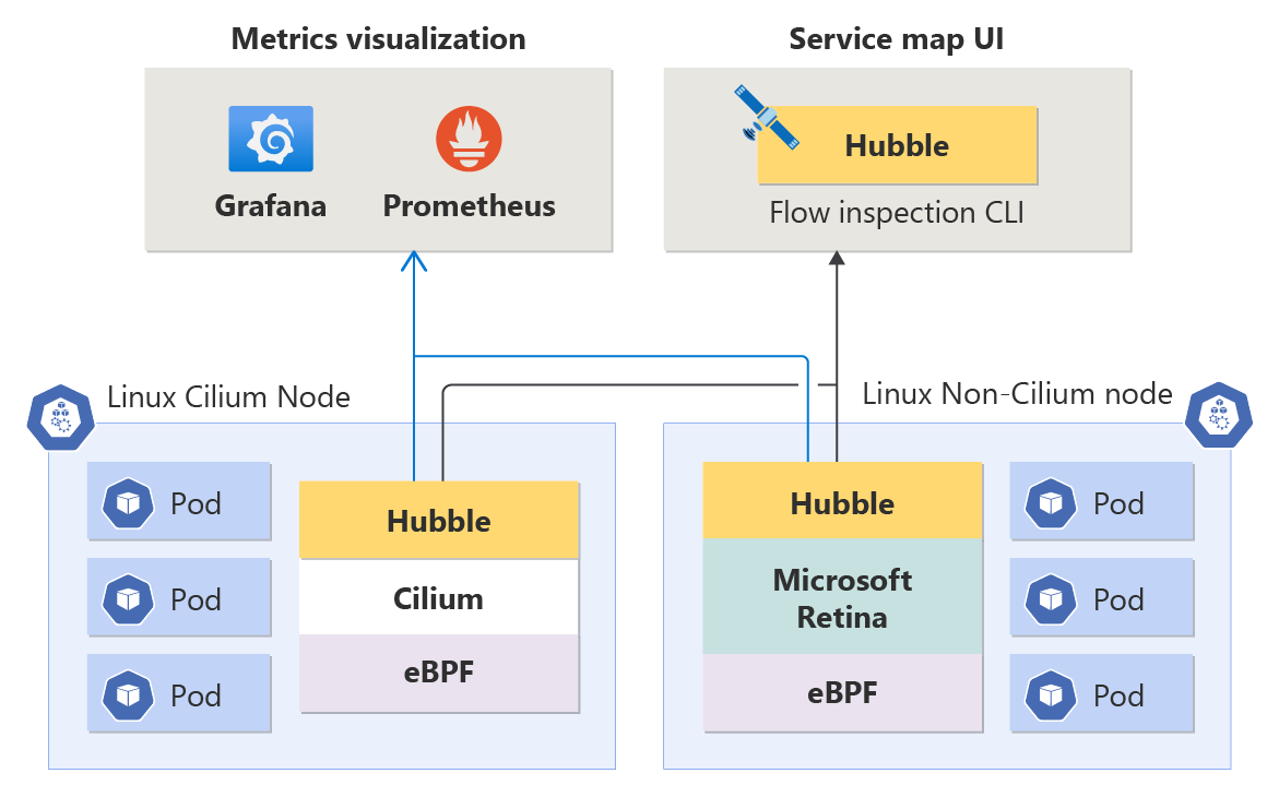Diagram of the Container Network Observability architecture.