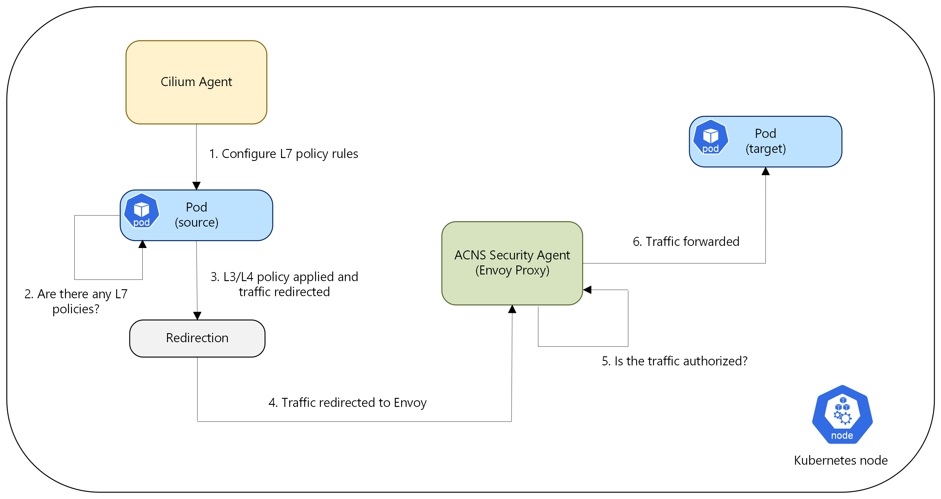 Screenshot showing how L7 policies work.