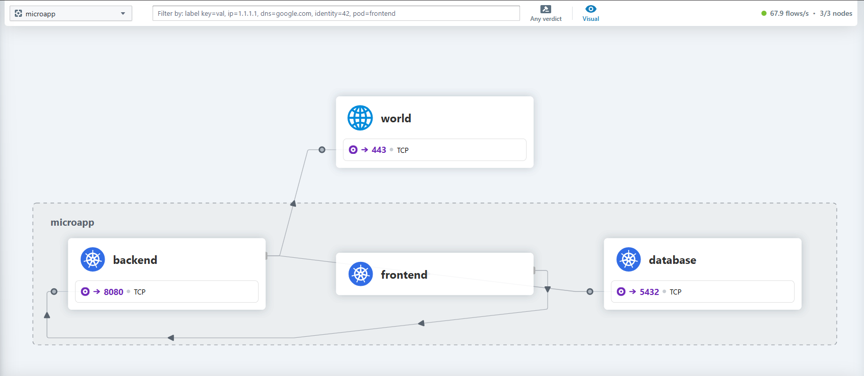 Screenshot of the Hubble UI showing how the application's microservices are communicating with each other.