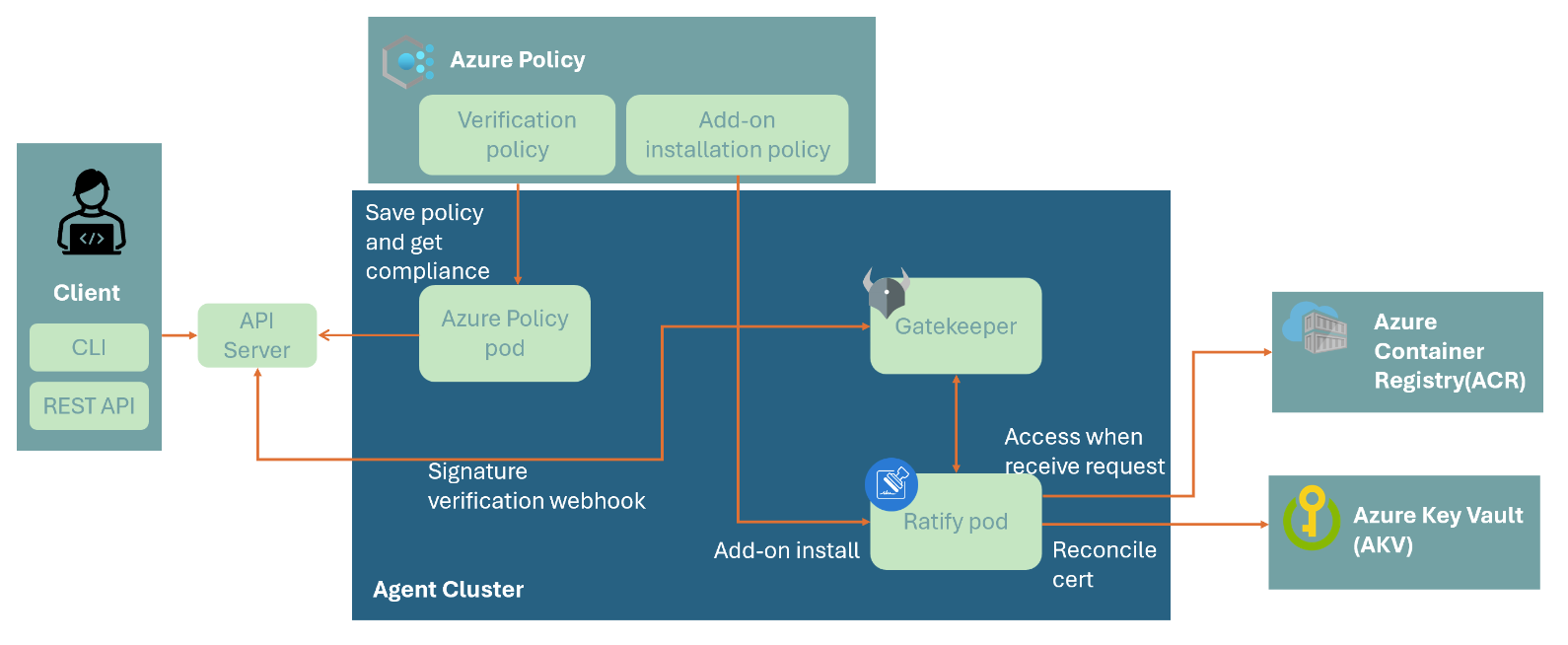 Screenshot showing the basic architecture for Image Integrity.