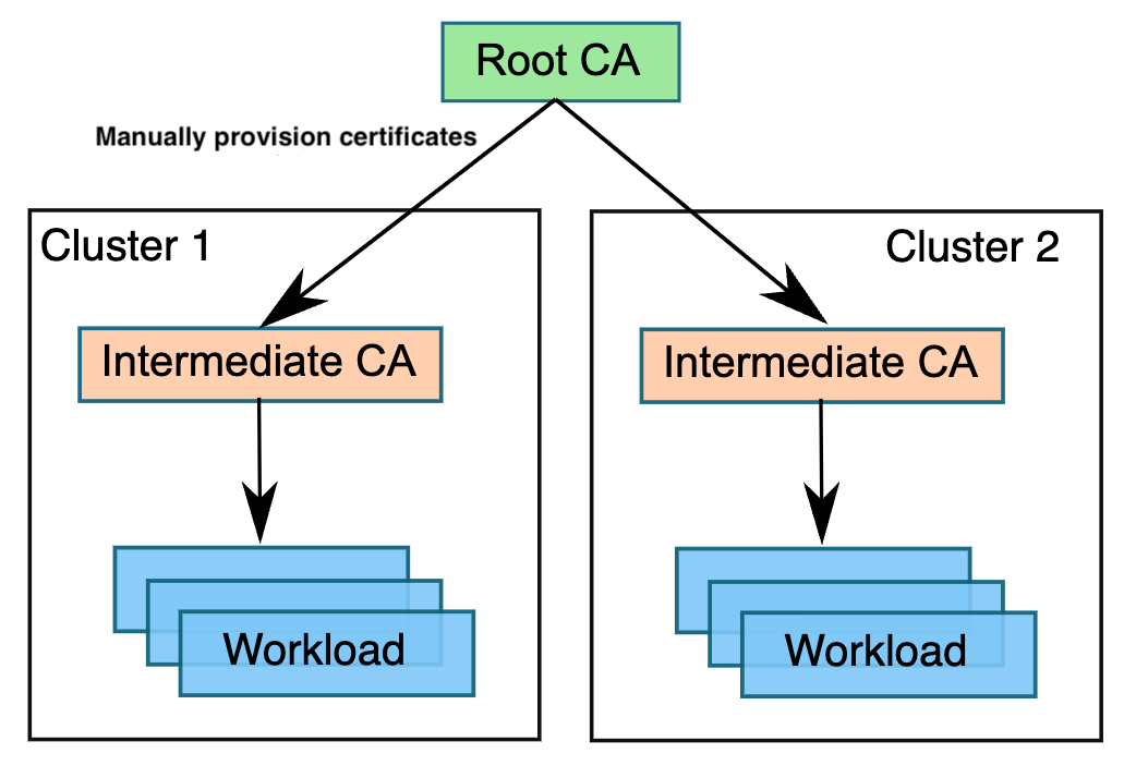 Diagram that shows root and intermediate CA with Istio.