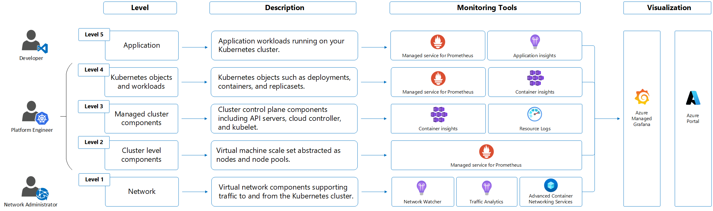 Diagram of monitoring data that is collected from AKS.