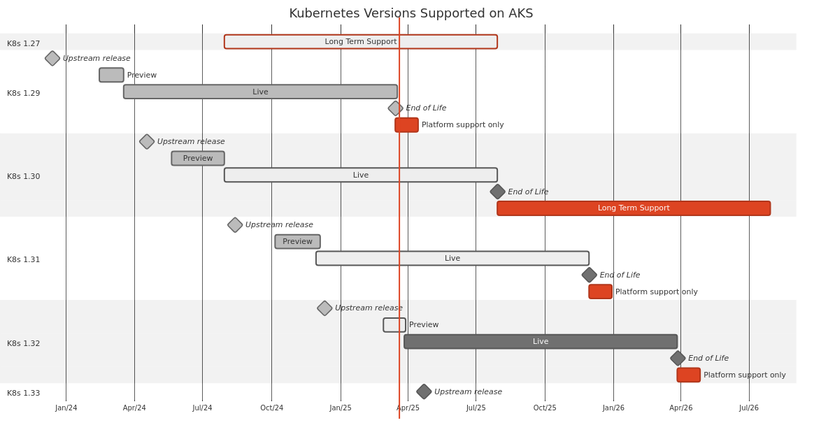 Gantt chart showing the lifecycle of all Kubernetes versions currently active in AKS, including long term support.