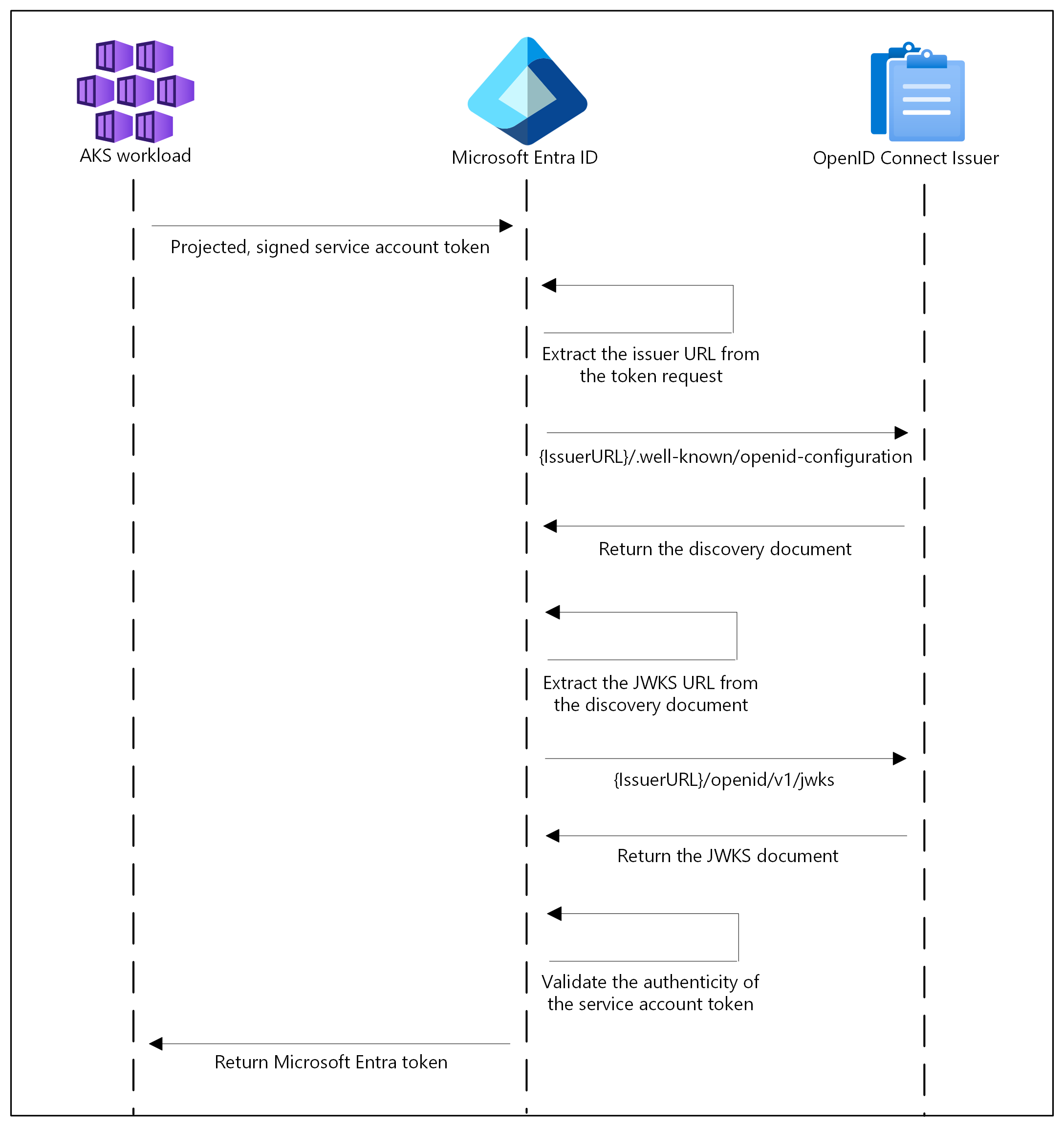Diagram of the AKS workload identity OIDC authentication sequence.