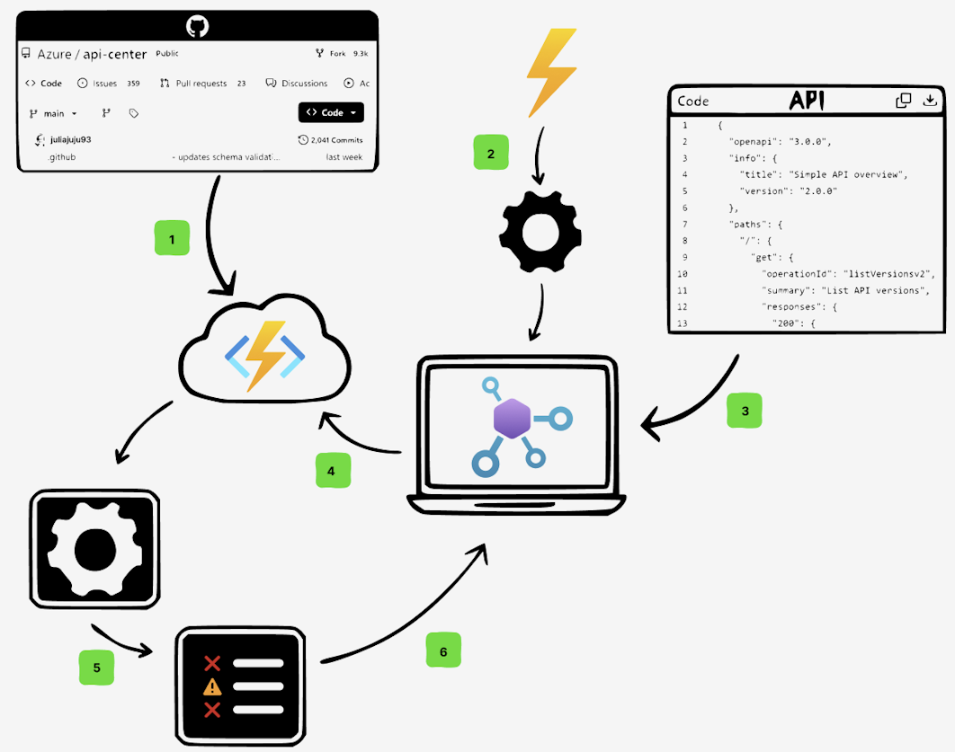 Diagram showing how API linting works in Azure API Center.