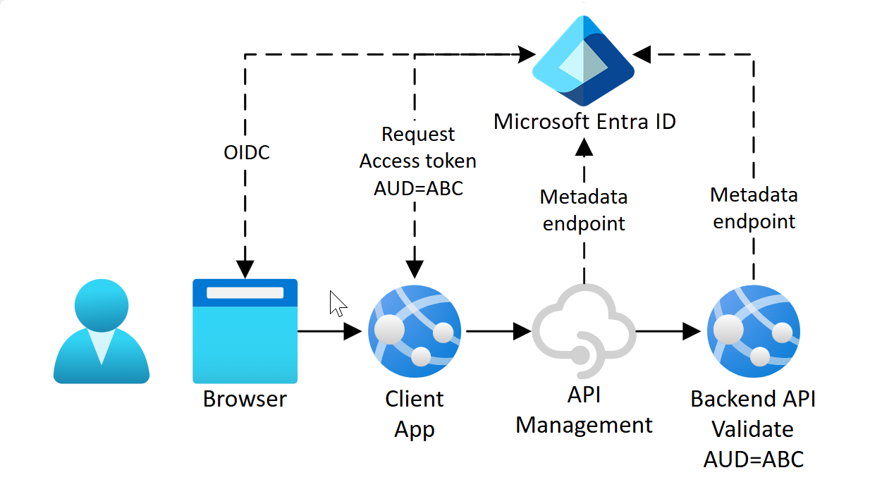 Diagram showing OAuth communication where audience is the backend.