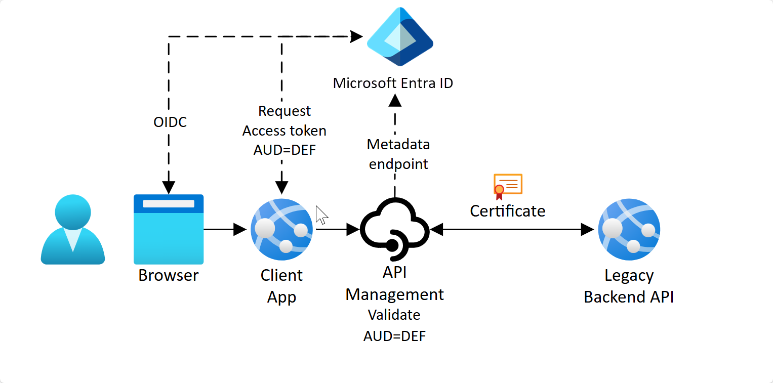 Diagram showing OAuth communication where audience is the API Management gateway.