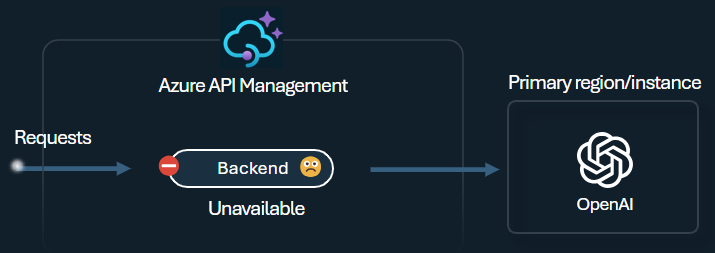 Diagram of using backend circuit breaker in API Management.