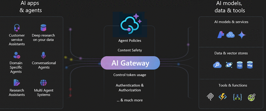 Diagram summarizing AI gateway capabilities of Azure API Management.