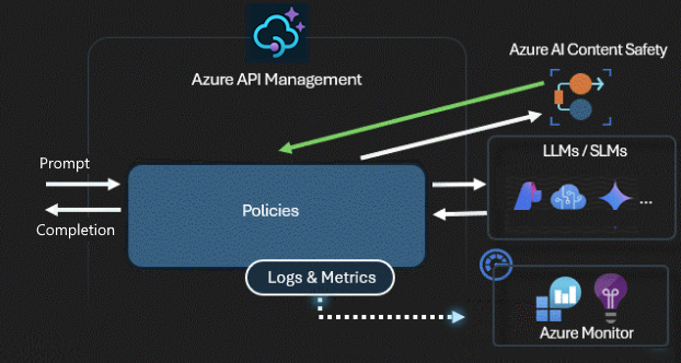 Diagram of content safety policy in API Management.