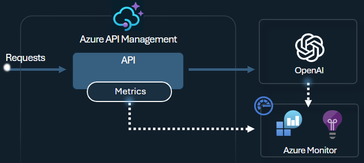 Diagram of emitting token metrics using API Management.
