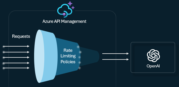 Diagram of limiting Azure OpenAI Service tokens in API Management.
