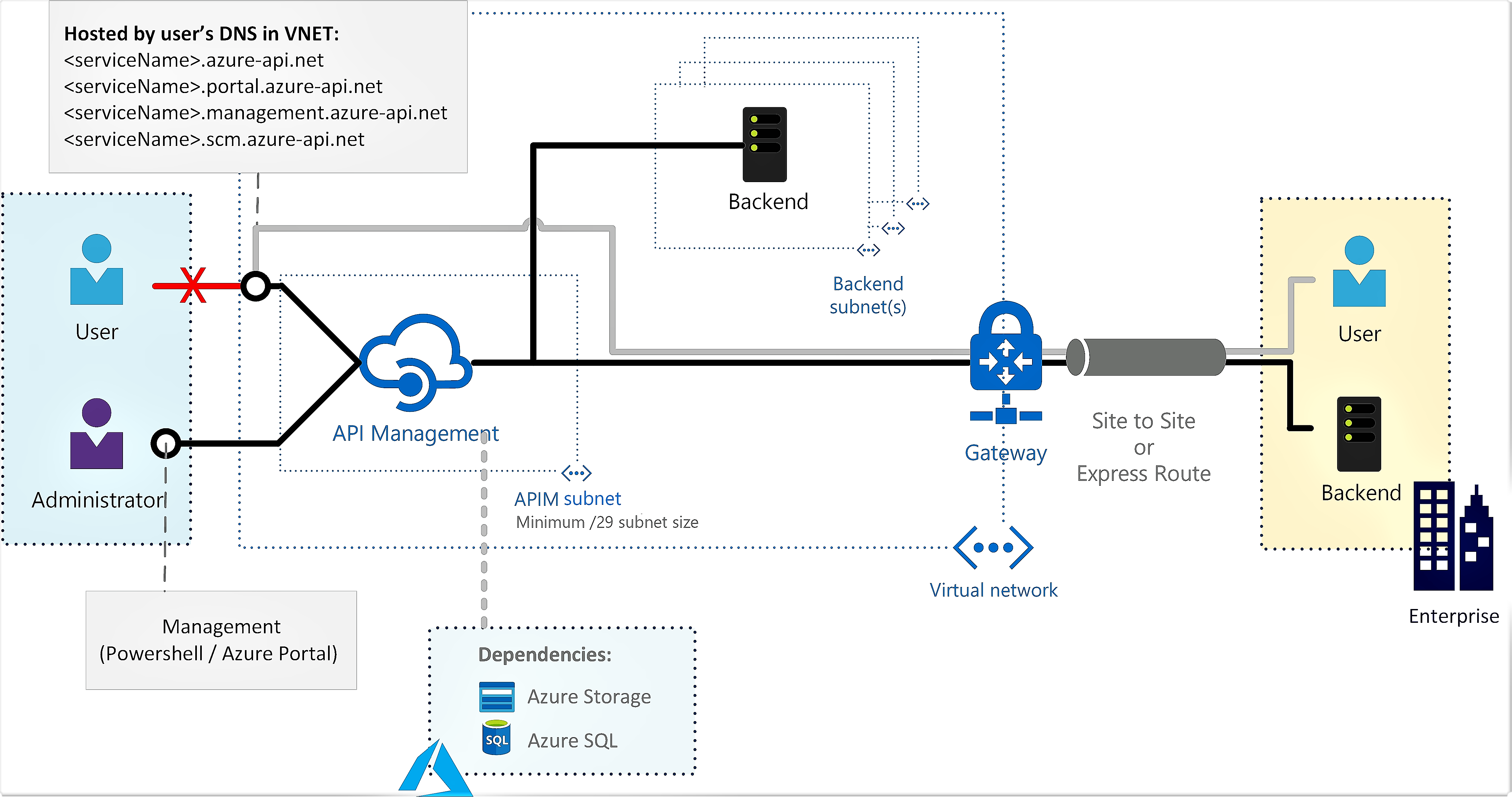 Diagram showing a connection to internal virtual network.