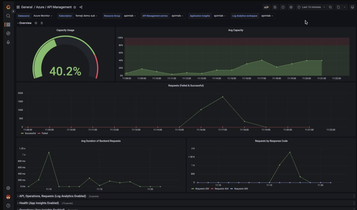 Screenshot of API Management dashboard in Managed Grafana workspace.