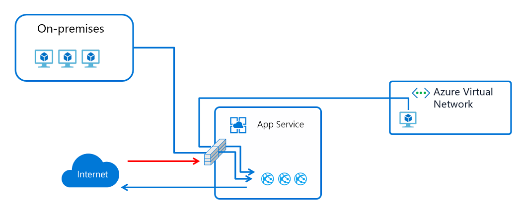 Diagram that shows the flow of access restrictions.