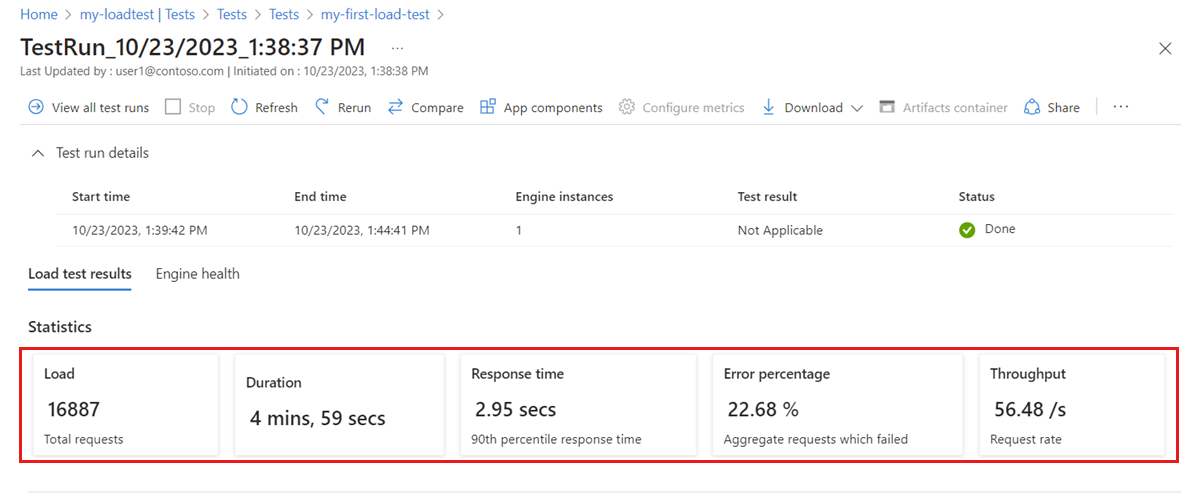 Screenshot that shows test run dashboard, highlighting the load test statistics.