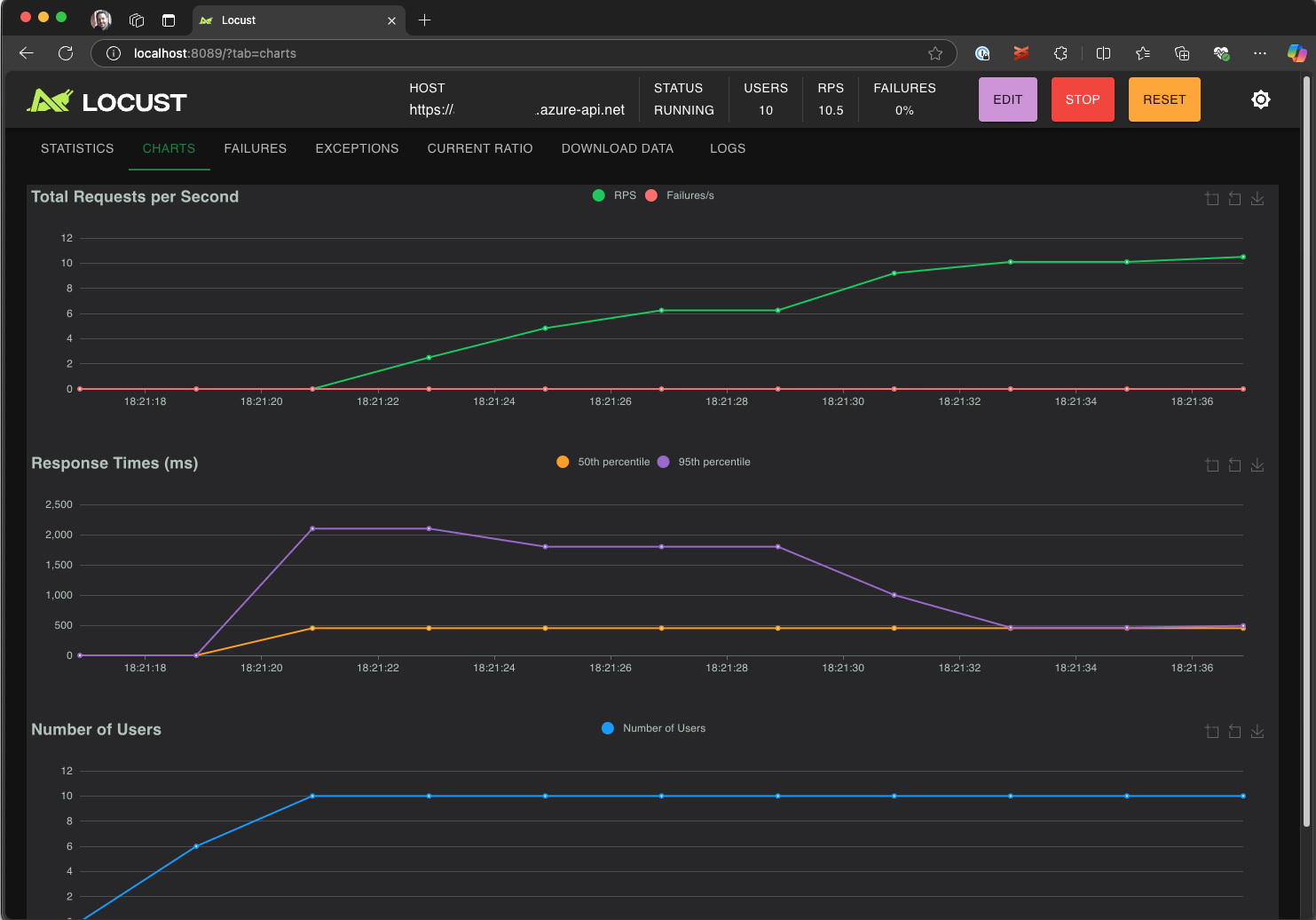 Screenshot that shows the Locust web UI to view and analyze test results locally.