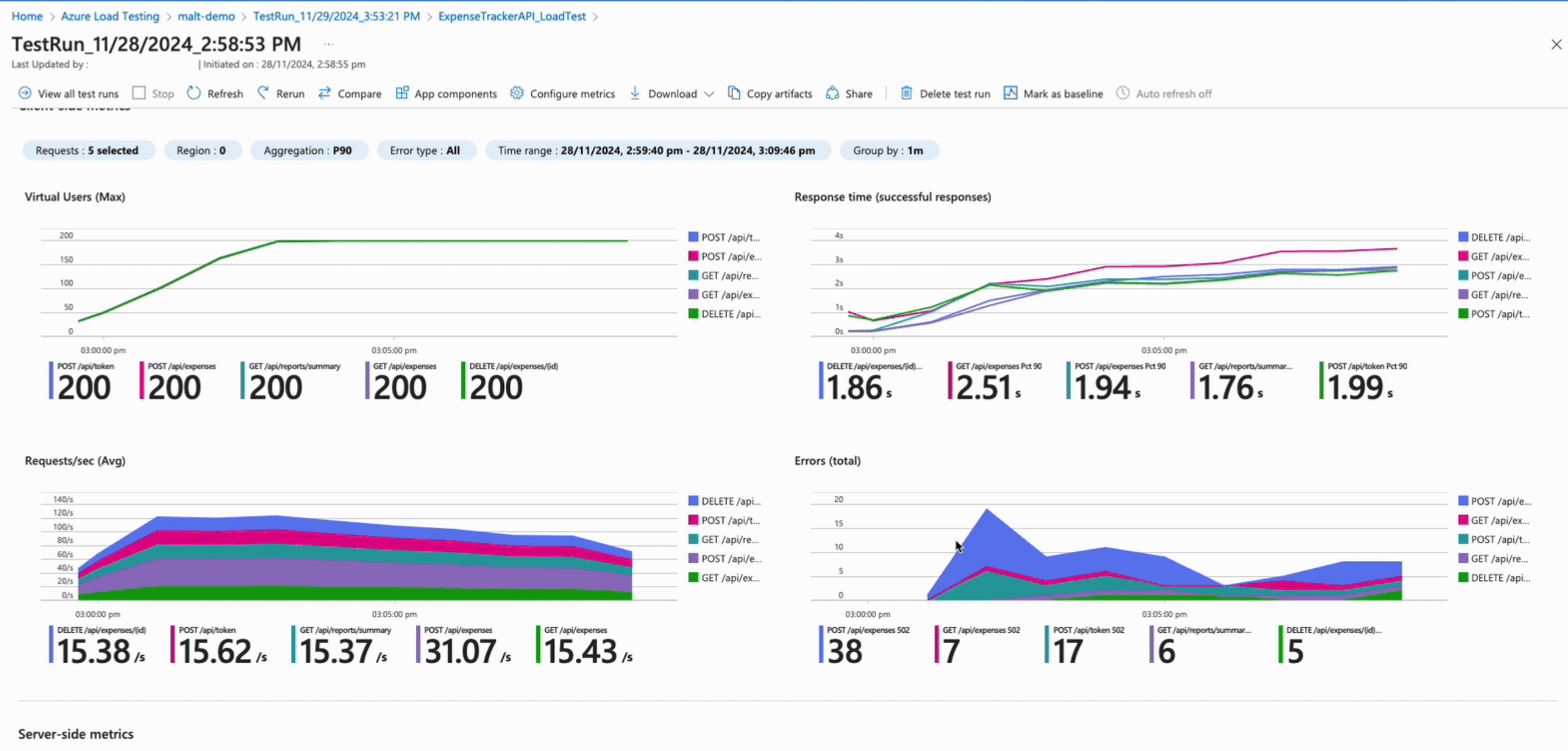 Screenshot that shows the load test results in Azure Load Testing.