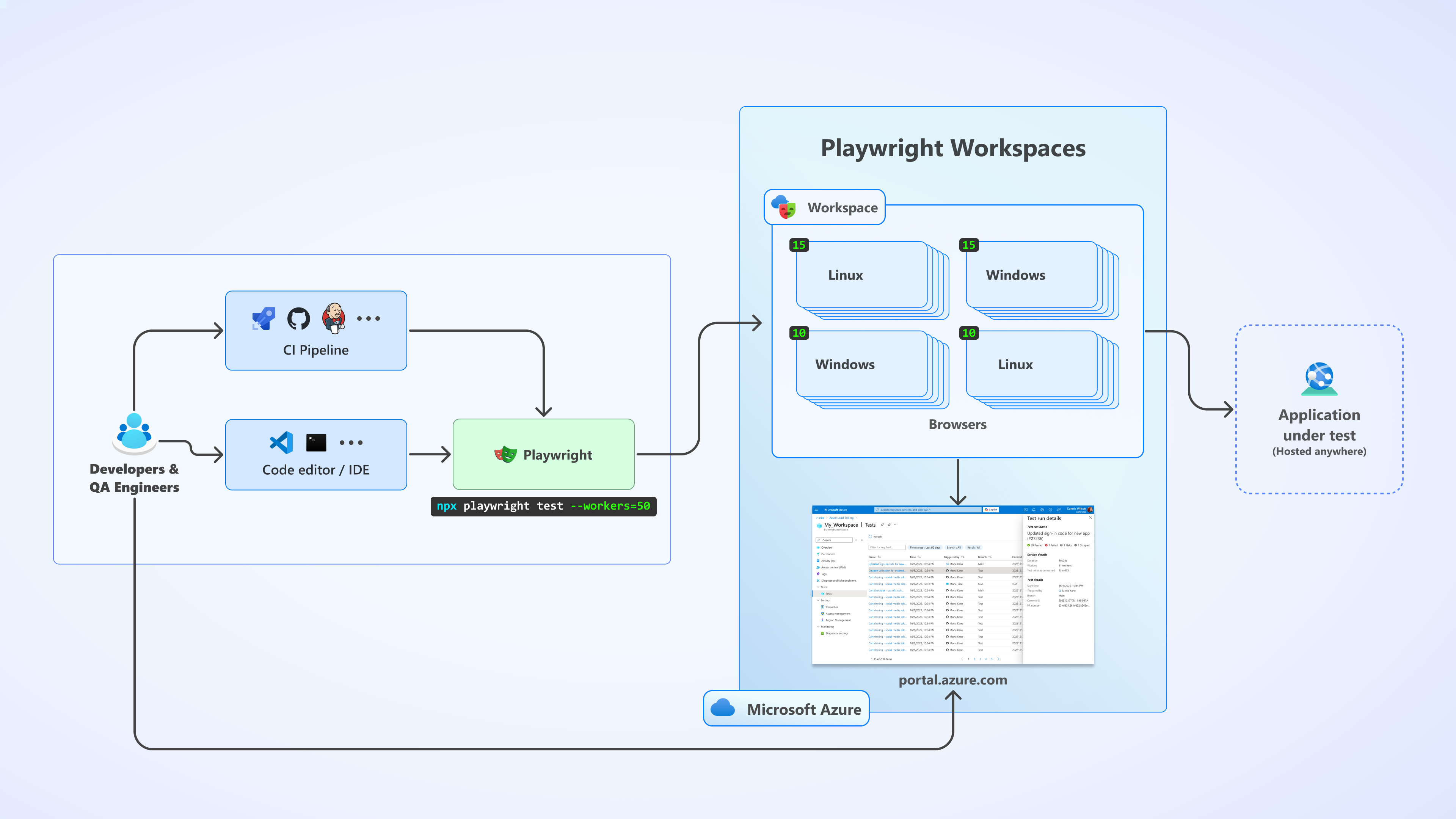 Diagram that shows an architecture overview of Playwright Workspaces.