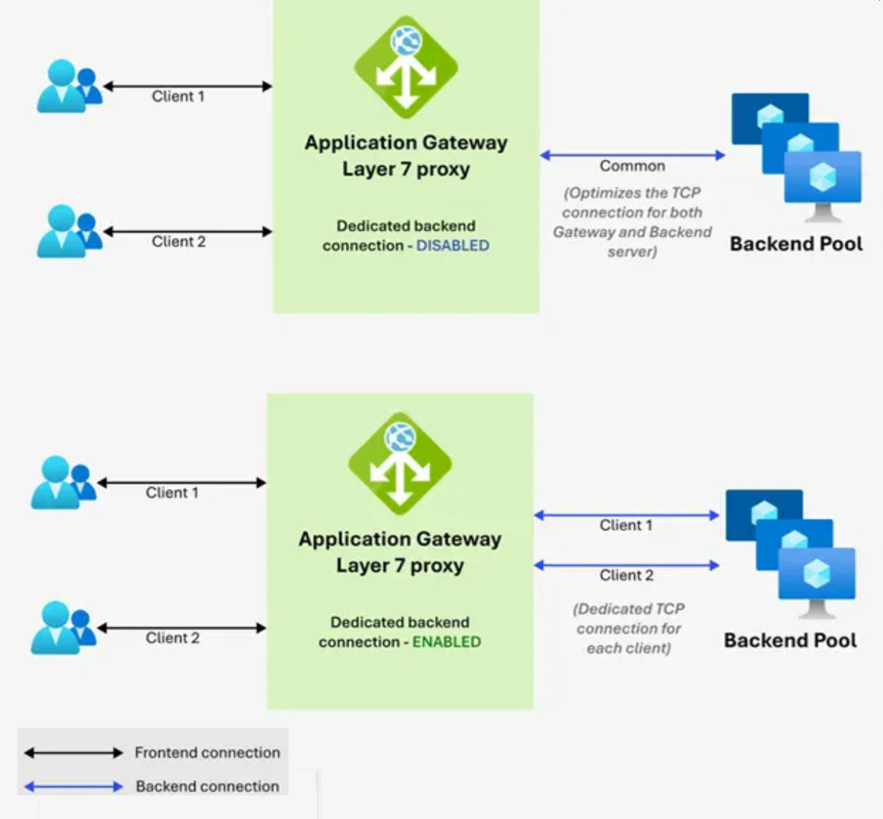 Screenshot of network flows through Application Gateway layer 7 proxy.