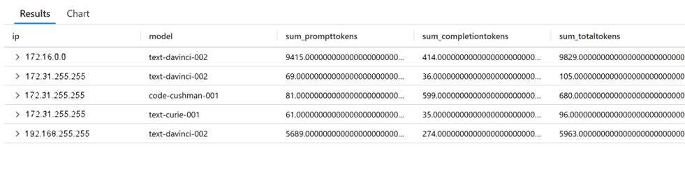 A screenshot that shows the output of usage monitoring.