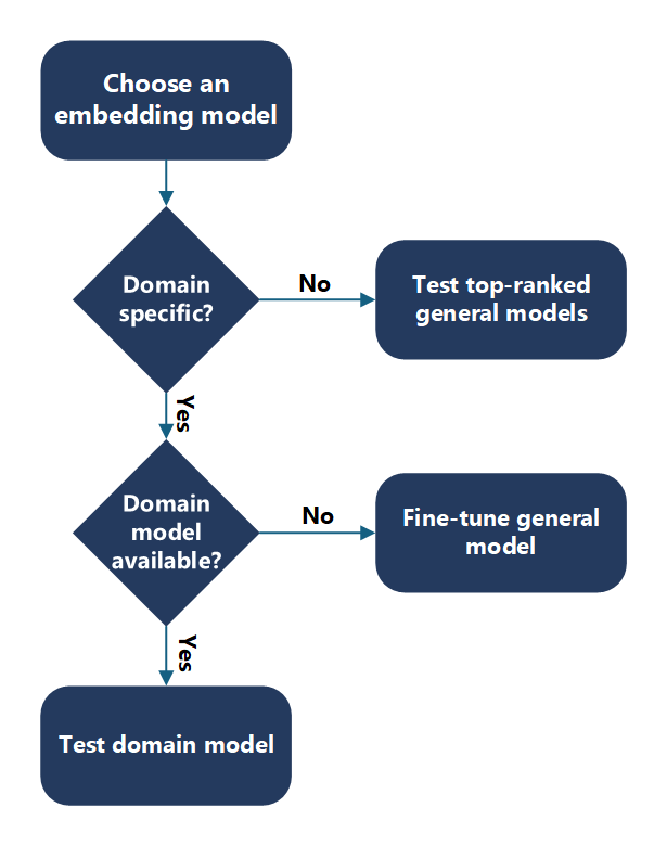 Diagram that shows the flow of how to choose an embedding model.