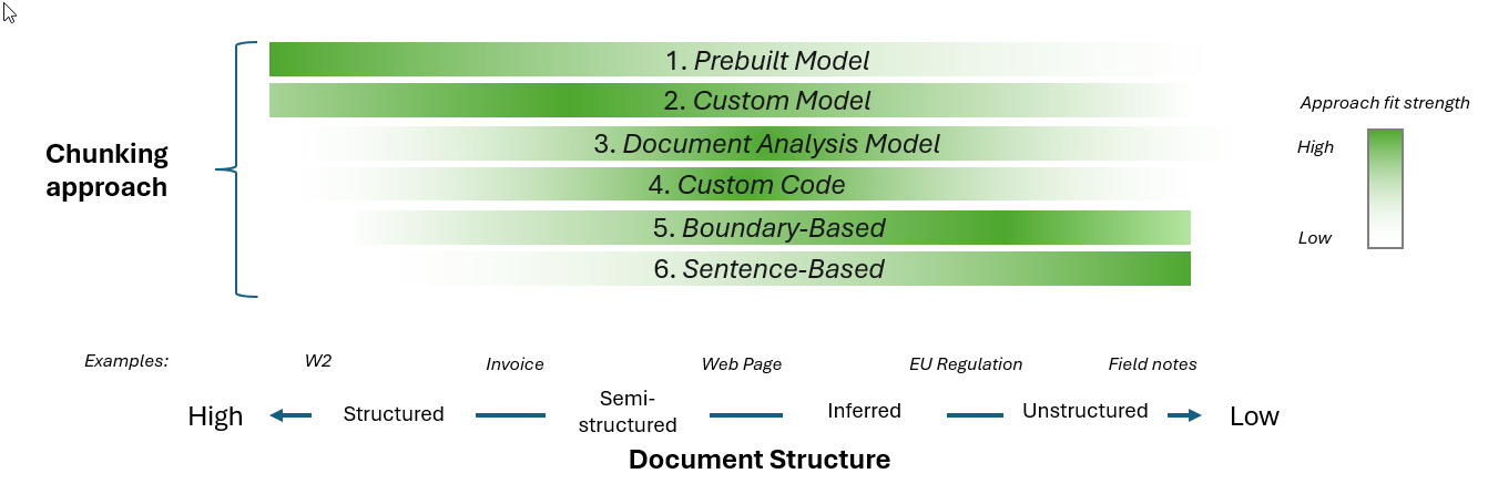 Diagram that shows chunking approaches by document structure.