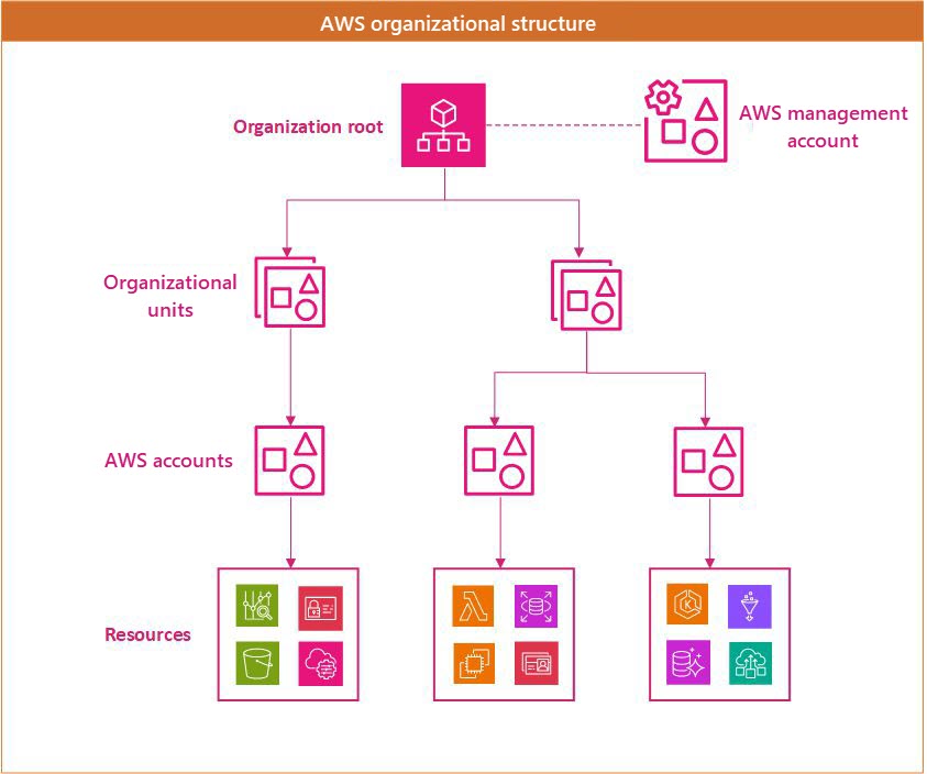 Diagram of a typical AWS account organizational structure.