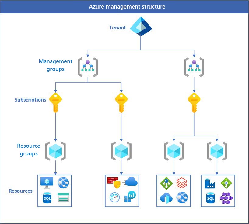Diagram of a typical Azure account management structure.