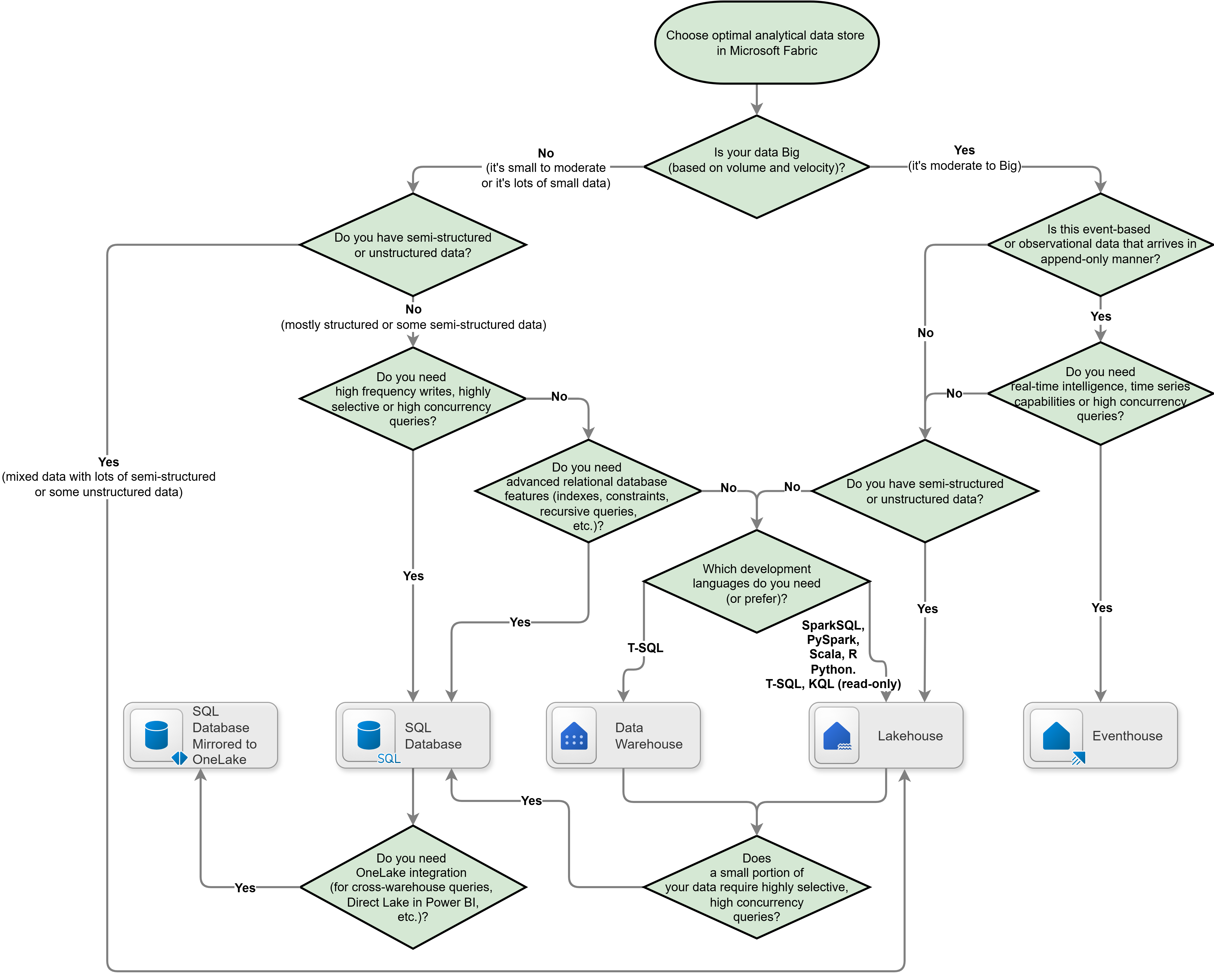 Diagram that shows a decision tree that describes how to select an appropriate data store in Microsoft Fabric for different scenarios.