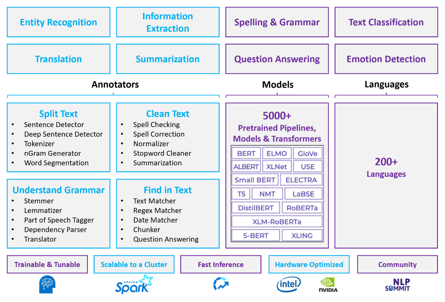 Diagram that shows areas of natural language processing functionality, such as entity recognition. Various boxes list natural language processing annotators, models, and supported languages.