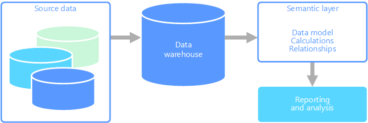 Diagram that shows a semantic layer between a data warehouse and a reporting tool.