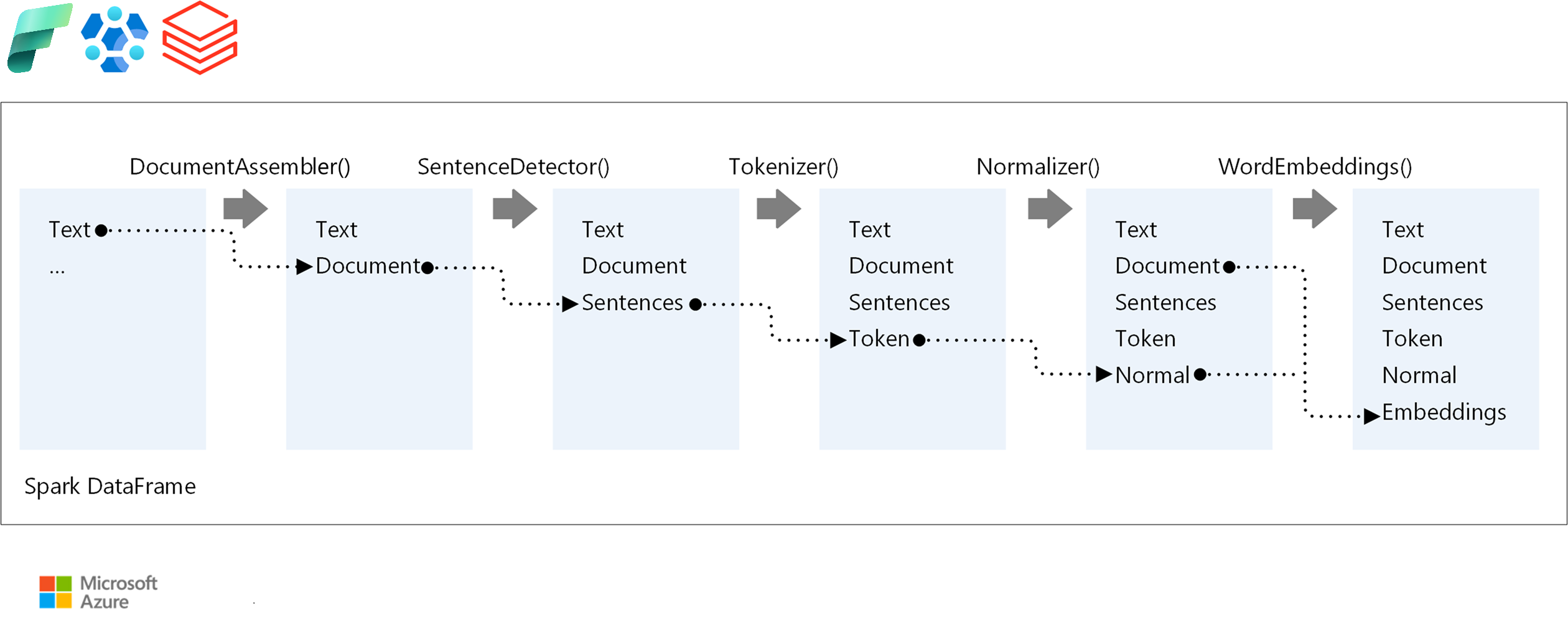 Diagram that shows the stages of a natural language processing pipeline, such as document assembly, sentence detection, tokenization, normalization, and word embedding.