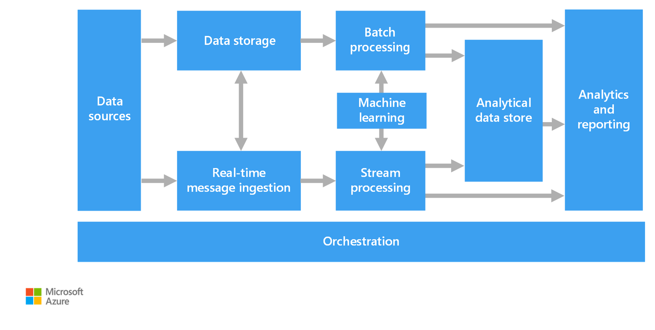 Diagram that shows the overall data pipeline.